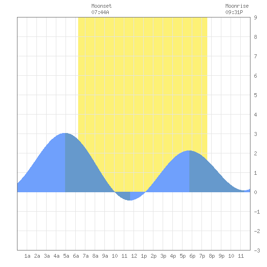 Wake Island tide chart for Wednesday, July 5, 2023