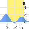 Wake Island tide chart for Wednesday, July 5, 2023