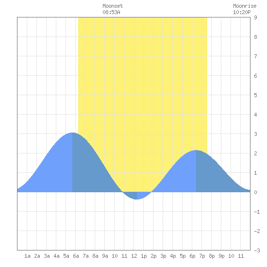Wake Island tide chart for Thursday, July 6, 2023