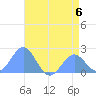 Wake Island tide chart for Thursday, July 6, 2023
