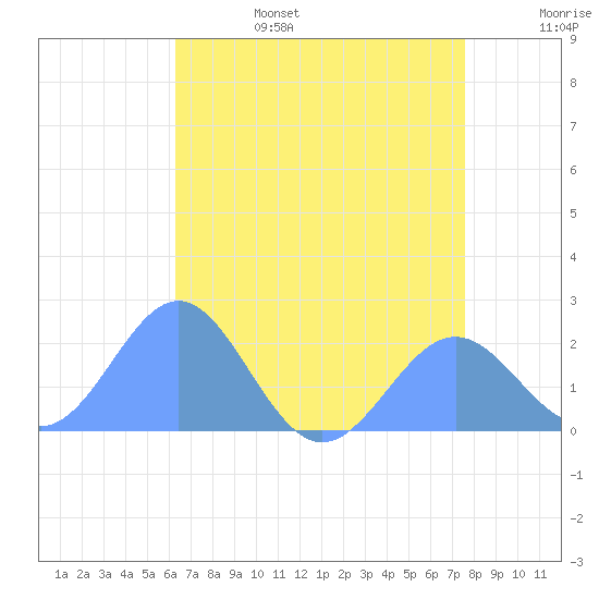 Wake Island tide chart for Friday, July 7, 2023