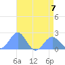 Wake Island tide chart for Friday, July 7, 2023