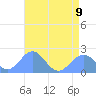 Wake Island tide chart for Sunday, July 9, 2023