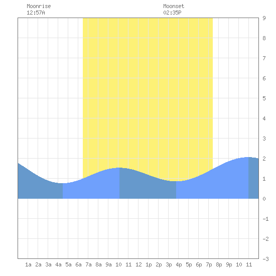 Wake Island tide chart for Thursday, August 10, 2023