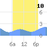 Wake Island tide chart for Thursday, August 10, 2023