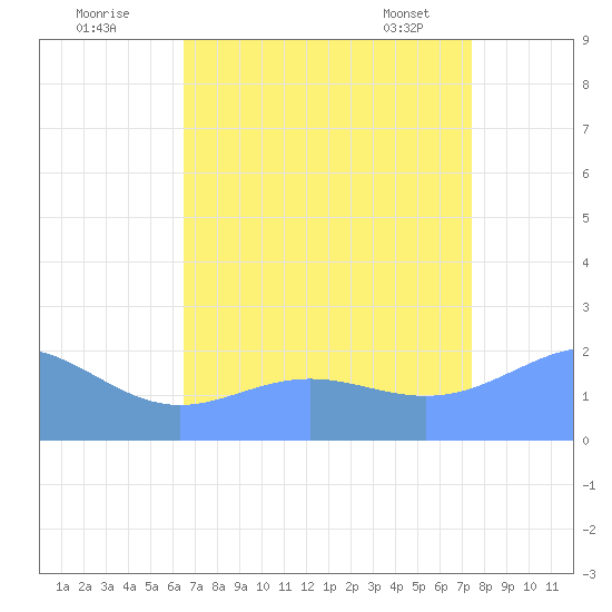 Wake Island tide chart for Friday, August 11, 2023