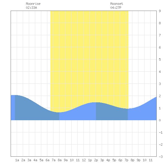 Wake Island tide chart for Saturday, August 12, 2023