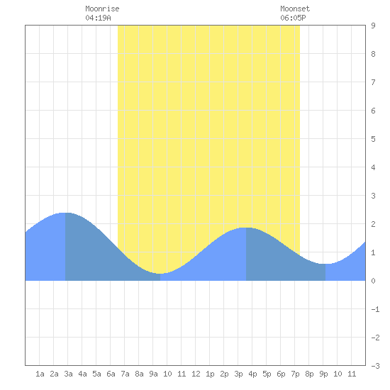 Wake Island tide chart for Monday, August 14, 2023
