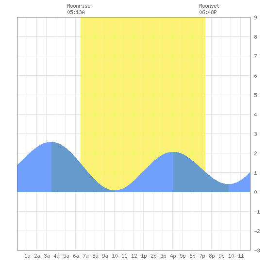Wake Island tide chart for Tuesday, August 15, 2023