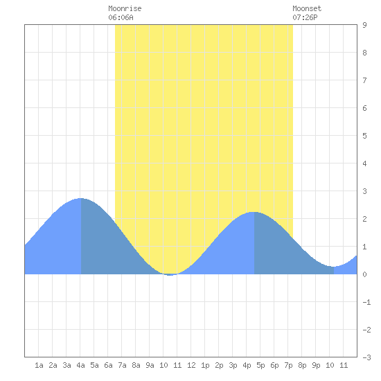 Wake Island tide chart for Wednesday, August 16, 2023
