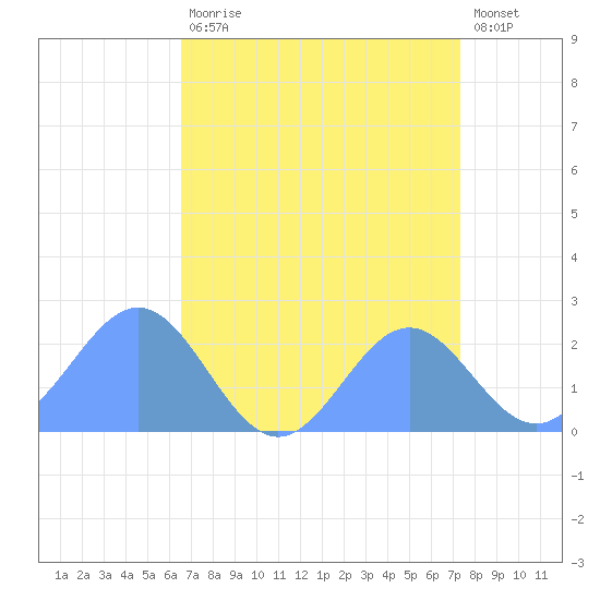 Wake Island tide chart for Thursday, August 17, 2023