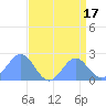 Wake Island tide chart for Thursday, August 17, 2023