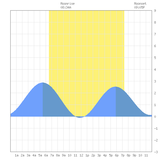 Wake Island tide chart for Saturday, August 19, 2023
