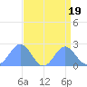 Wake Island tide chart for Saturday, August 19, 2023