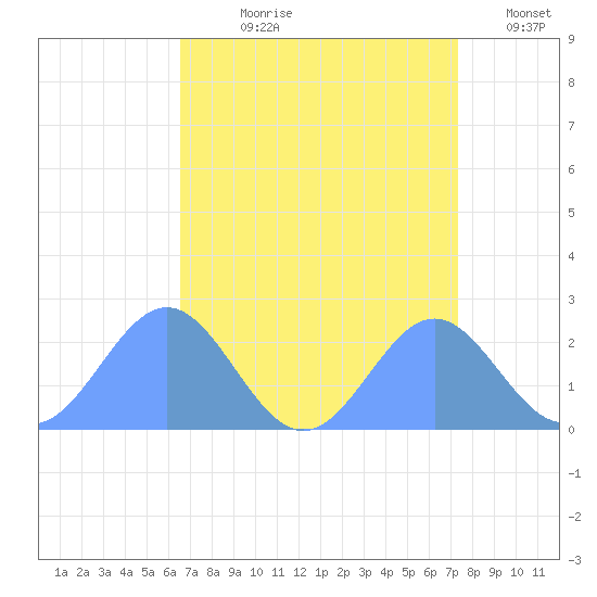 Wake Island tide chart for Sunday, August 20, 2023