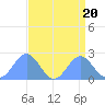 Wake Island tide chart for Sunday, August 20, 2023