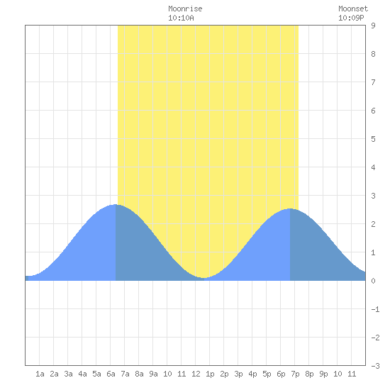 Wake Island tide chart for Monday, August 21, 2023