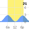 Wake Island tide chart for Monday, August 21, 2023