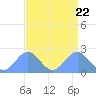 Wake Island tide chart for Tuesday, August 22, 2023