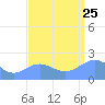 Wake Island tide chart for Friday, August 25, 2023