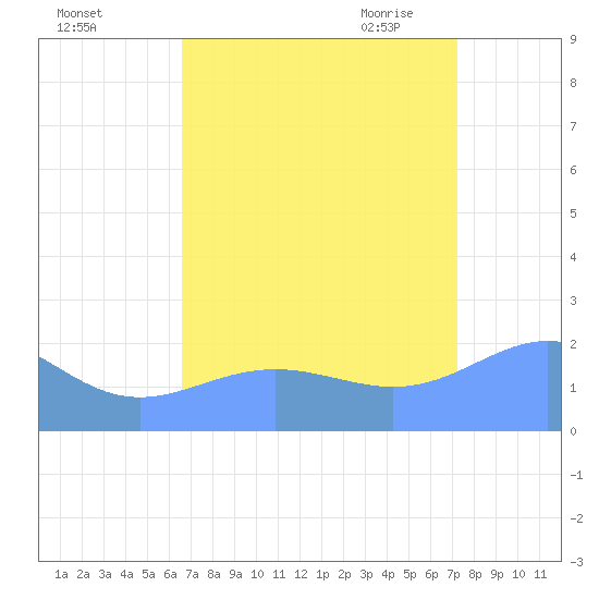 Wake Island tide chart for Saturday, August 26, 2023