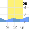 Wake Island tide chart for Saturday, August 26, 2023