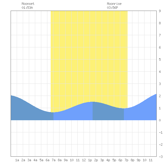 Wake Island tide chart for Sunday, August 27, 2023