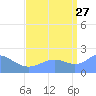 Wake Island tide chart for Sunday, August 27, 2023