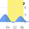 Wake Island tide chart for Wednesday, August 2, 2023