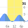 Wake Island tide chart for Thursday, August 31, 2023
