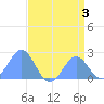 Wake Island tide chart for Thursday, August 3, 2023
