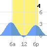 Wake Island tide chart for Friday, August 4, 2023