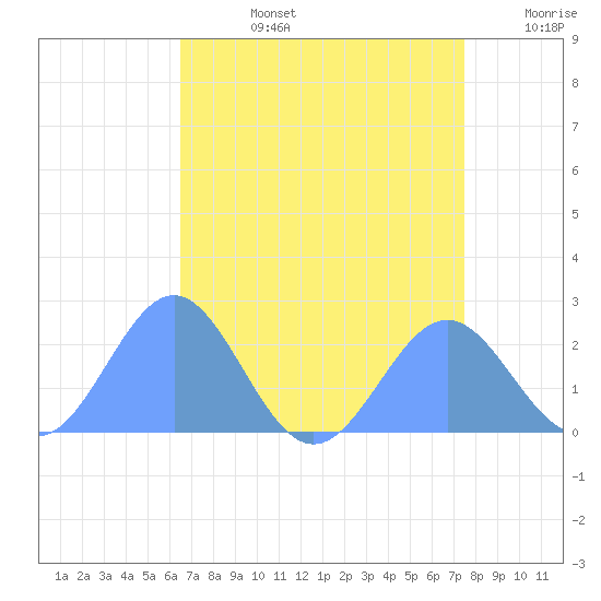 Wake Island tide chart for Saturday, August 5, 2023