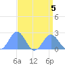 Wake Island tide chart for Saturday, August 5, 2023