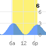 Wake Island tide chart for Sunday, August 6, 2023