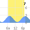 Wake Island tide chart for Monday, August 7, 2023