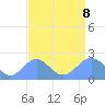 Wake Island tide chart for Tuesday, August 8, 2023