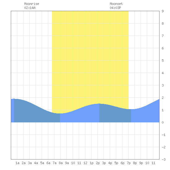 Wake Island tide chart for Sunday, September 10, 2023