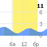 Wake Island tide chart for Monday, September 11, 2023