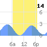 Wake Island tide chart for Thursday, September 14, 2023