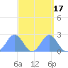 Wake Island tide chart for Sunday, September 17, 2023