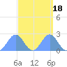 Wake Island tide chart for Monday, September 18, 2023