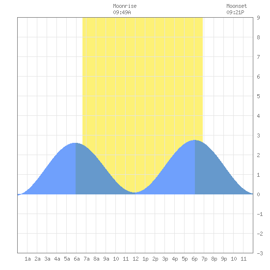 Wake Island tide chart for Tuesday, September 19, 2023