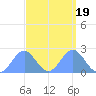 Wake Island tide chart for Tuesday, September 19, 2023
