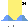 Wake Island tide chart for Wednesday, September 20, 2023