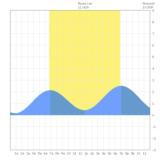 Wake Island tide chart for Thursday, September 21, 2023