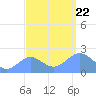 Wake Island tide chart for Friday, September 22, 2023