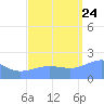 Wake Island tide chart for Sunday, September 24, 2023
