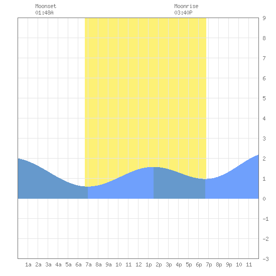 Wake Island tide chart for Monday, September 25, 2023