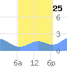 Wake Island tide chart for Monday, September 25, 2023